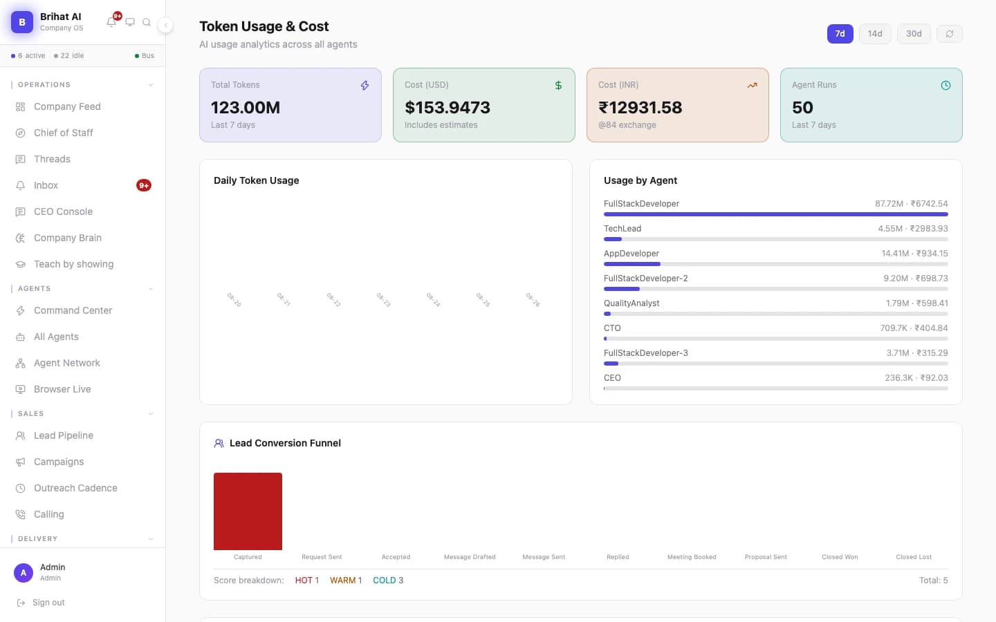 Brihat AI Company Manager — Token Usage & Cost — spend broken down by agent