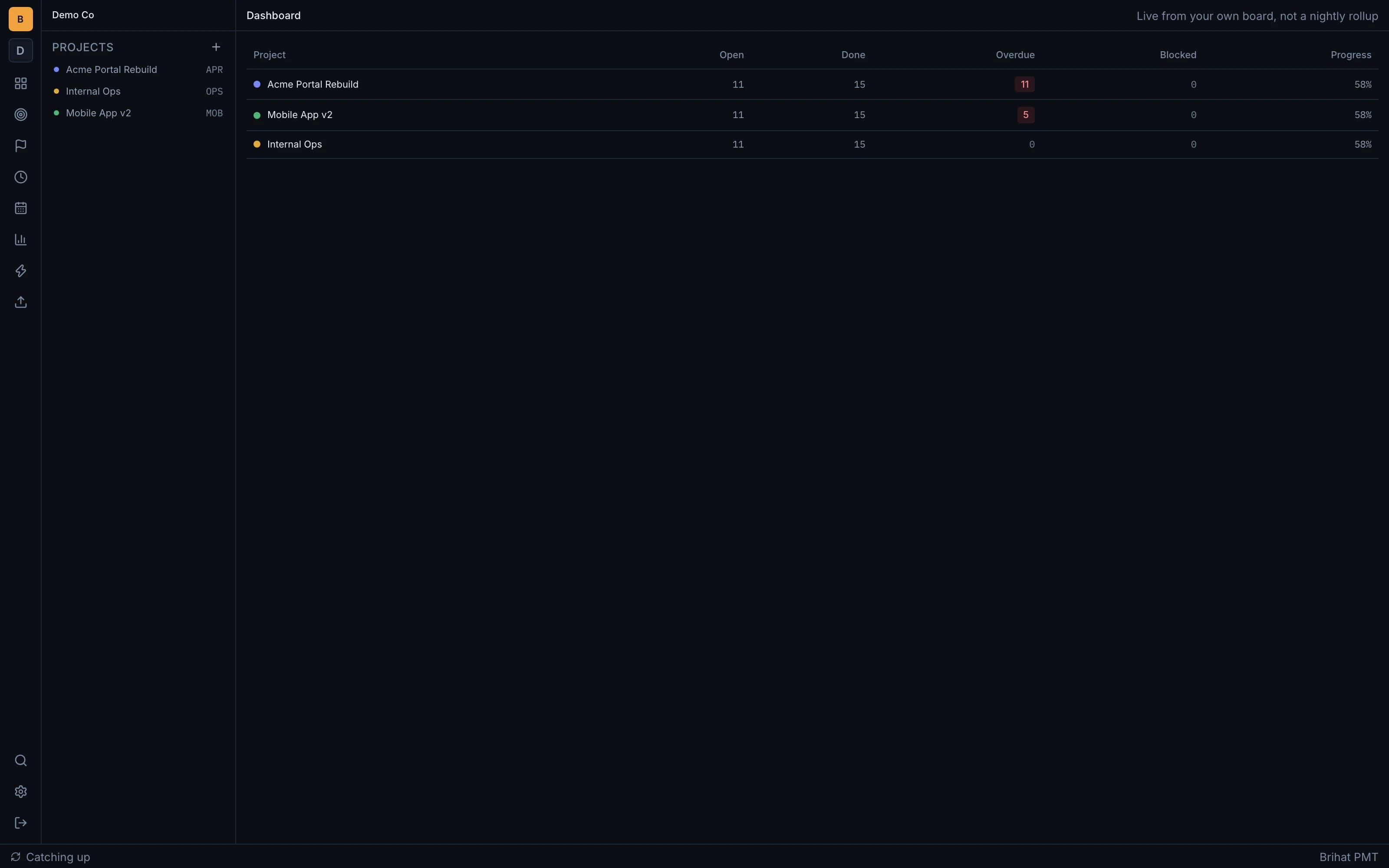 Brihat PMT — Org-wide dashboard, shown with sample data from a fictional demo organisation