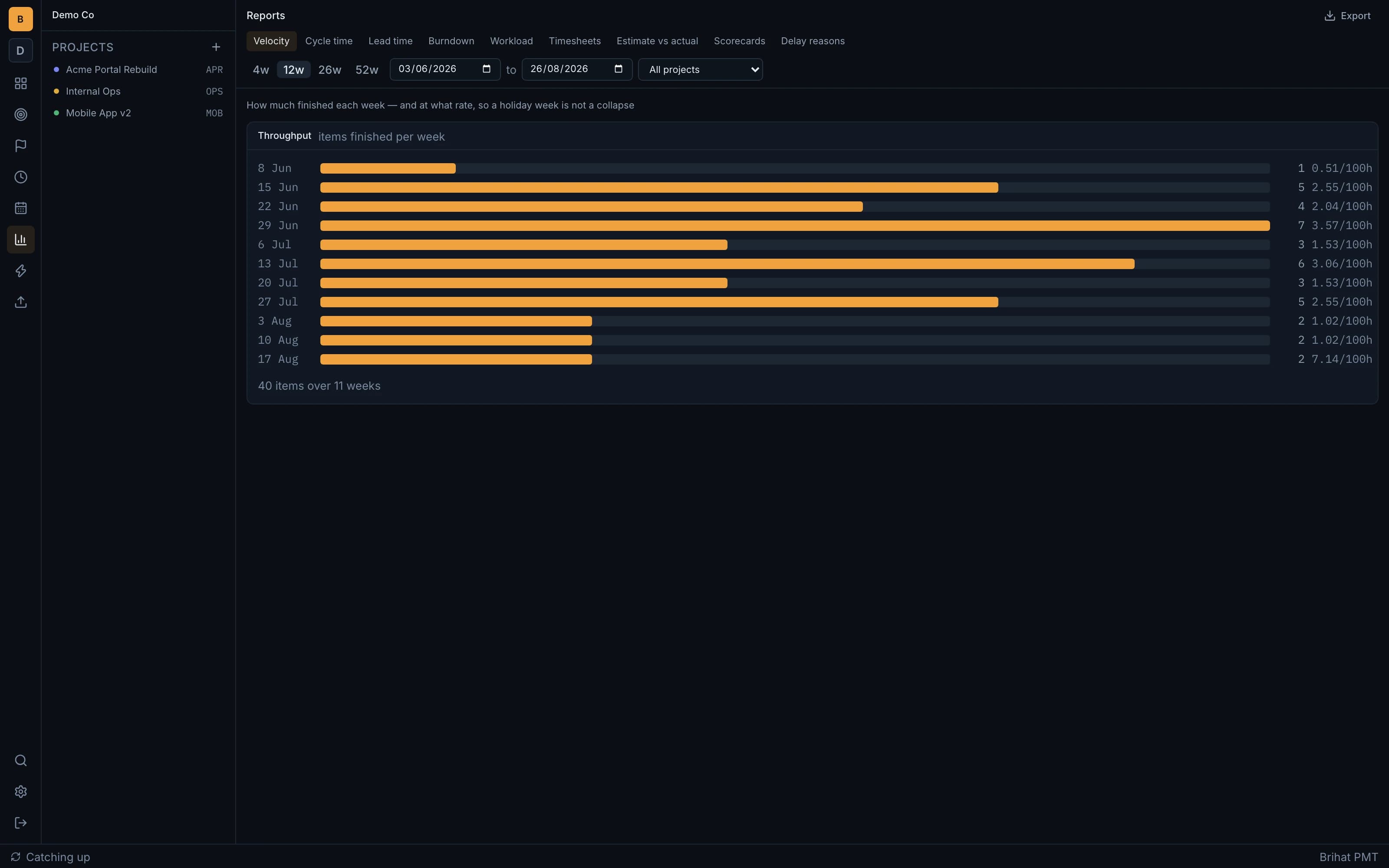 Brihat PMT — Nine analytics reports, including velocity, shown with sample data from a fictional demo organisation