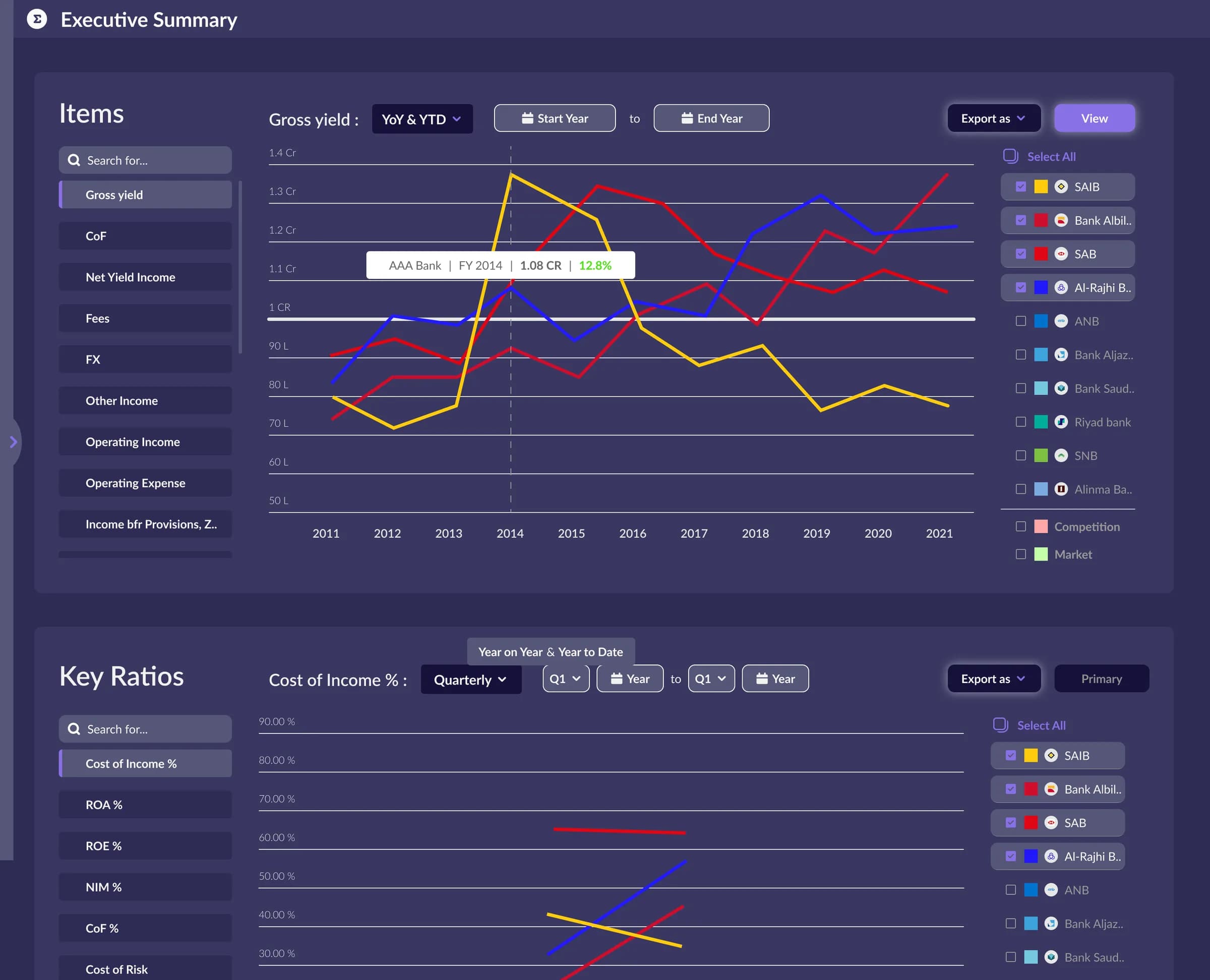 The benchmarking suite's executive summary, charting gross yield and key ratios across banks