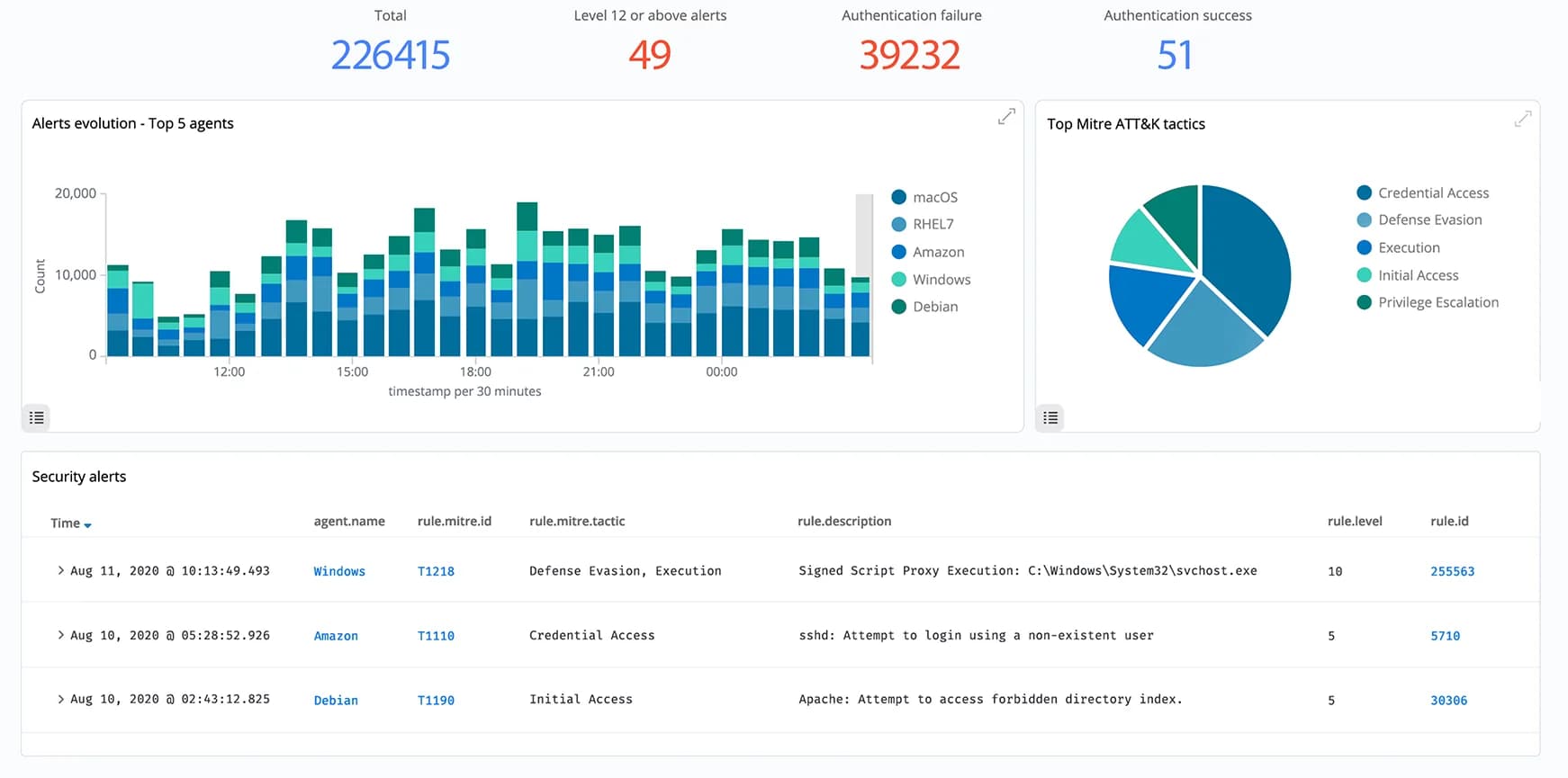 A threat detection dashboard: alert volume by host over 24 hours, a breakdown of MITRE ATT&CK tactics, and a table of security alerts with their technique IDs and severity